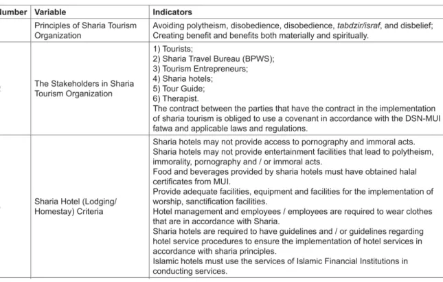 Tabel 1: Indikator Pariwisata Syariah (Pariwisata Halal) Menurut DSN-MUI