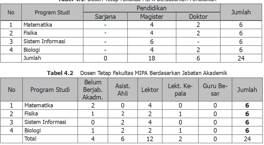 Tabel 4.1. Dosen Tetap Fakultas MIPA Berdasarkan Pendidikan