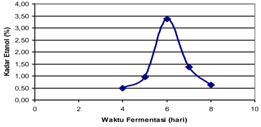 Gambar 7. Grafik hubungan antara Lama Fermentasi terhadap kadar etanol yang dihasilkan  pada proses Fementasi 