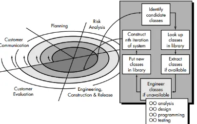 Gambar 3.3 Model Pengembangan Berorientasi Objek 