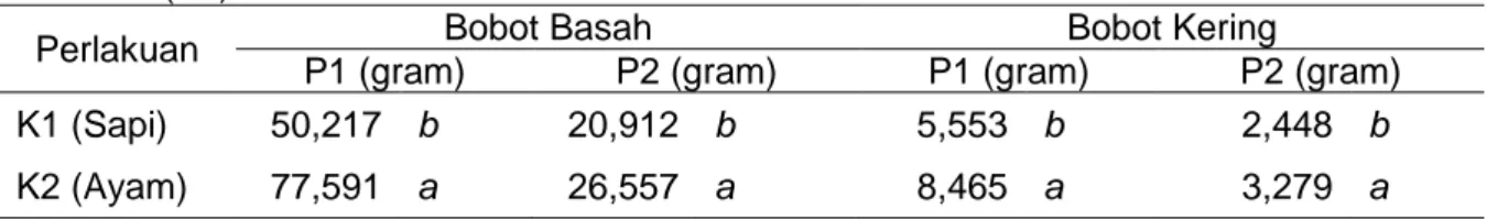 Tabel 1.   Rataan bobot basah dan bobot kering tanaman pada periode 1 (P1) dan periode 2 