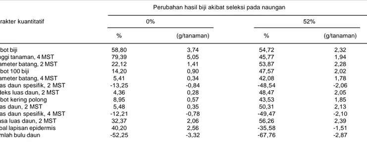 Tabel 11. Korelasi genotipik (r g ) karakter kuantitatif kacang hijau pada dua tingkat naungan (%), respon terkorelasi (   G 1 ), respon langsung (  G 1 ), rasio respon terkorelasi dengan respon langsung (  G 1 /  G 1 ), akar kuadrat heritabilitas pada tan