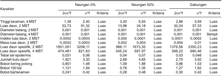 Tabel  7.  Ragam  fenotipe  (² f ),  simpangan  baku  ragam  fenotipe  (² f )  karakter  kuantitatif  genotipe  kacang  hijau  yang  berhubungan  erat dengan hasil biji per tanaman pada naungan 0%, 52%, dan gabungan.