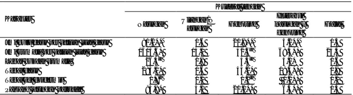 Tabel 1.  Kuadrat tengah beberapa karakter anatomi daun kacang hijau pada dua tingkat  naungan  Kuadrat tengah  Karakter  Naungan  Ulangan/N aungan  Genotipe  Interaksi  naungan x  genotipe  Galat 