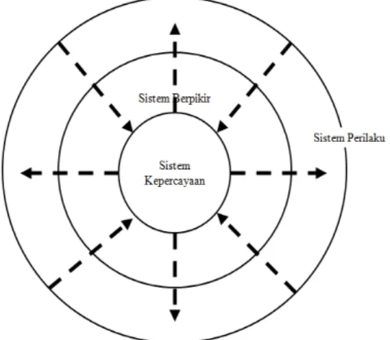 Gambar 1. Tiga Sistem dalam Transformational Thinking (Gunawan, 2008:16) Lebih lanjut dijelaskan oleh Adi W