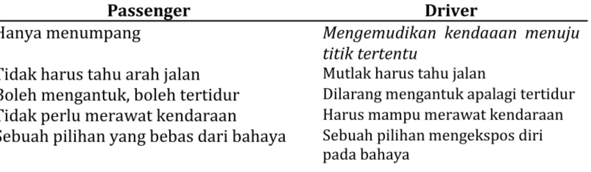 Tabel 1. Perbedaan Mindset Passenger dan Driver