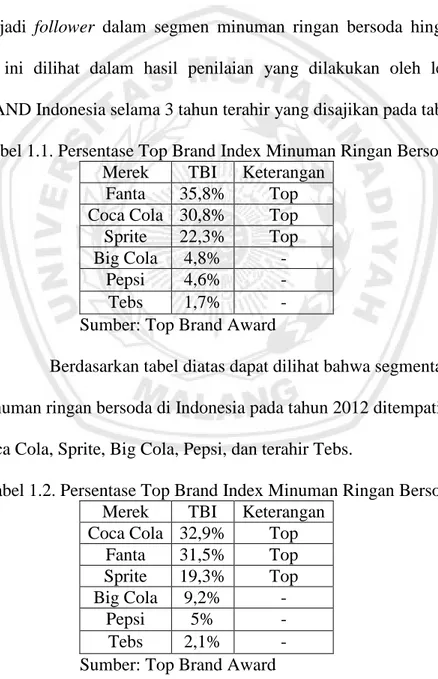 Tabel 1.1. Persentase Top Brand Index Minuman Ringan Bersoda 2012  Merek   TBI  Keterangan 