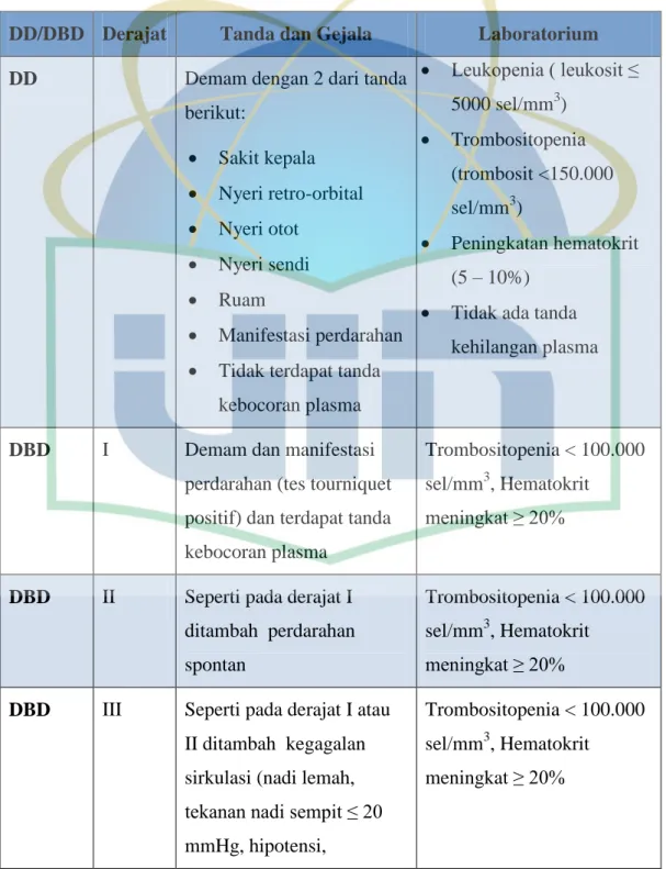Tabel 2.2.Klasifikasi kasus dengue dan tingkat keparahannya (WHO 2011). 
