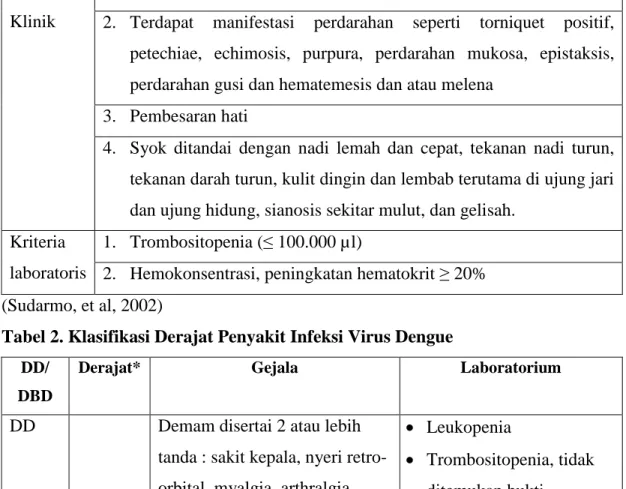 Tabel 1. Kriteria Klinik dan Laboratoris DBD  Kriteria 