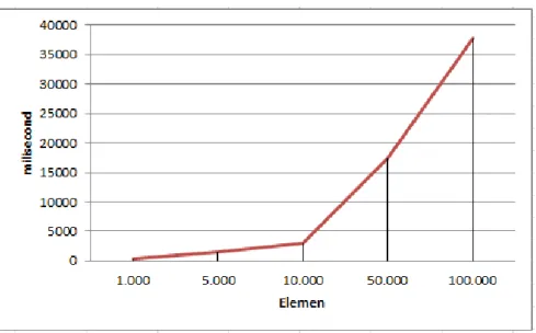 Gambar 6. Grafik kompleksitas algoritma insertion sort  3.11. Perbandingan Kompleksitas Waktu 