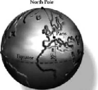 Gambar 1.2. Satu meter pernah ditetapkan sebagai jarak antara  equator (katulistiwa) dan kutub utara melalui Paris ( Sumber: Tipler,  Physics for 