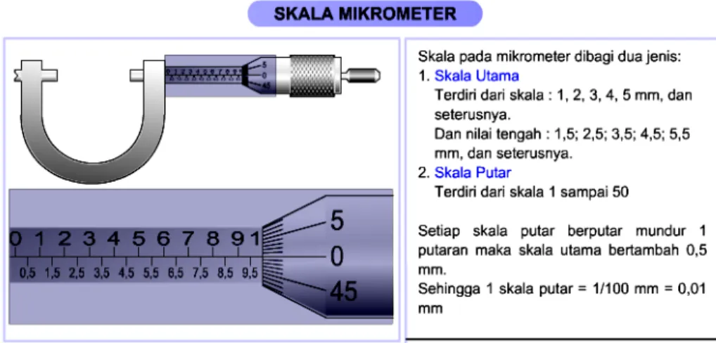 Gambar 1.6 Pembacaan skala Mikrometer. (Sumber: http://www.e-dukasi.net)  Kegiatan 4: Pembacaan skala diameter ulir 