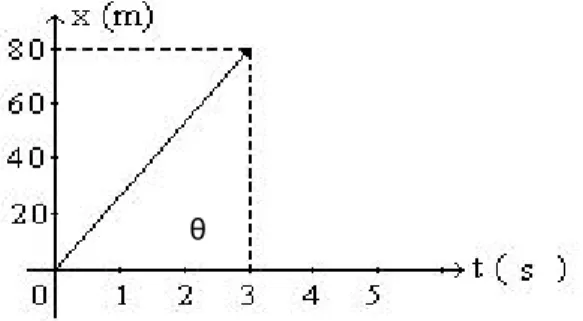 Gambar 2.2 Grafik x terhadap t pada gerak lurus beraturan   A. Kecepatan Rata-rata ( ) 