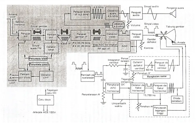 Gambar Fungsi rangkaian-rangkaian dalam sebuah penerima televisi.