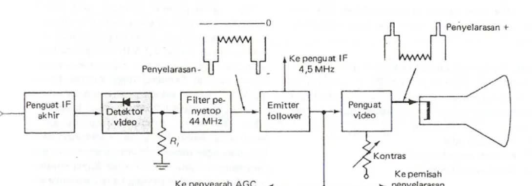 Gambar Diagram blok detektor video dan penguat video dalam penerima televisi hitam putih