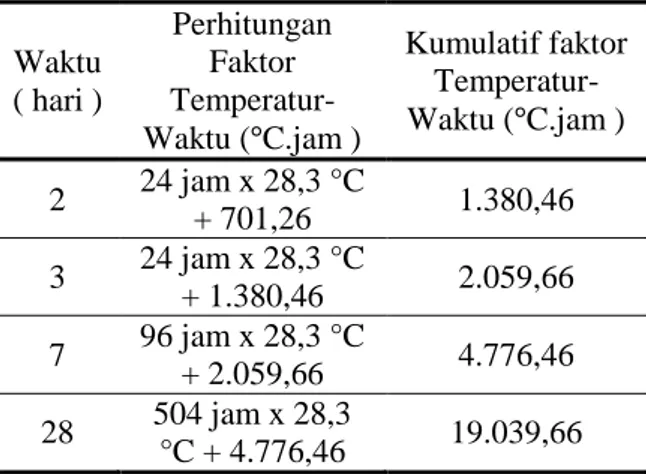 Tabel 4.2 Hasil Perhitungan Kumulatif faktor                   Temperatur-Waktu 