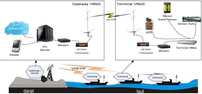 Gambar 1. Gambaran umum sistem komunikasi VMeS 
