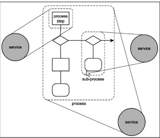 Gambar 2.5 Bagaimana Sebuah Layanan Mengenkapsulasi Logic (Erl, 2005). 