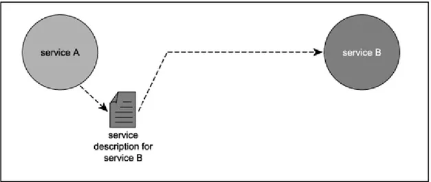 Gambar 2.6 Bagaimana Layanan Berhubungan Satu Sama Lain (Erl, 2005). 