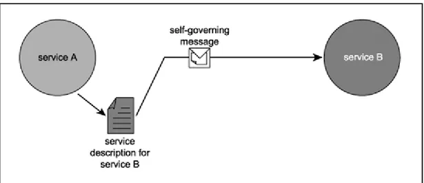Gambar 2.7  Bagaimana Layanan Berkomunikasi Satu Sama Lain (Erl, 2005). 