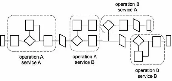 Gambar 2.9 Ilustasi Operations dan Services (Erl, 2005). 