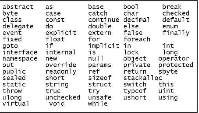 Gambar 2.11 Daftar Keywords Pada Bahasa C# (Kurniawan, et al., 2004). 