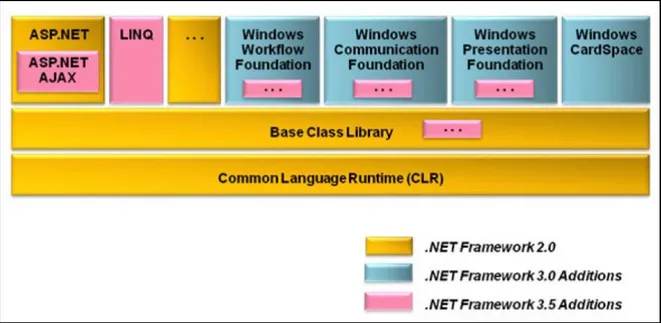 Gambar 2.2 Perubahan Pada .NET Framework 2.0, 3.0 Dan 3.5 (Adnan, et al., 2008).  Kumpulan kelas dalam jumlah yang sangat banyak yang dikenal  sebagai .NET Framework class library, dibangun di atas Common Language  Runtime (CLR)