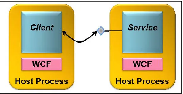 Gambar 2.3 Model Komunikasi WCF (Adnan, et al., 2008). 