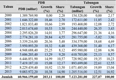Tabel 1. 1  Perhitungan Growth and Share PDB atas Lapangan Usaha (Harga Berlaku) 