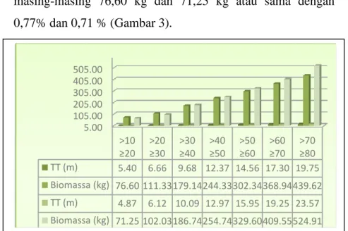 Gambar  3.  Grafik  biomassa  berdasarkan  diameter  dan  tinggi  tanaman angsana di kedua lokasi penelitian  Gambar  3,  menunjukkan  biomassa  tertinggi  berdasarkan  diameter  dan  tinggi  tanaman  angsana  di  Jalan  Sam Ratulangi dan Jalan Toar, berad