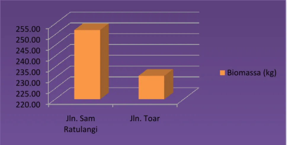 Gambar  4.  Grafik  biomassa  pada  keseluruahan  tanaman  angsana  di  Jalan  Sam  Ratulangi  dan  Jalan  Toar 