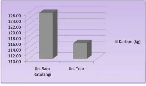 Gambar  5.  Grafik  kandungan  karbon  pada  keseluruhan  tanaman angsana di Jalan Sam Ratulangi dan  Jalan Toar 