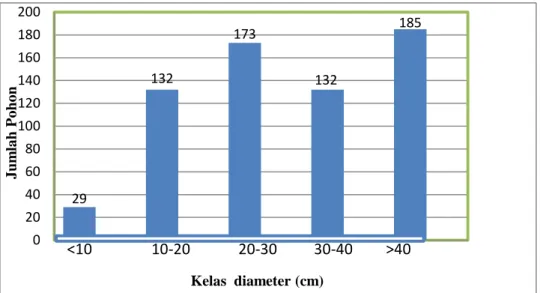 Gambar 1.  Distribusi kelas diameter  pohonAngsana di jalan Sam Ratulangi 