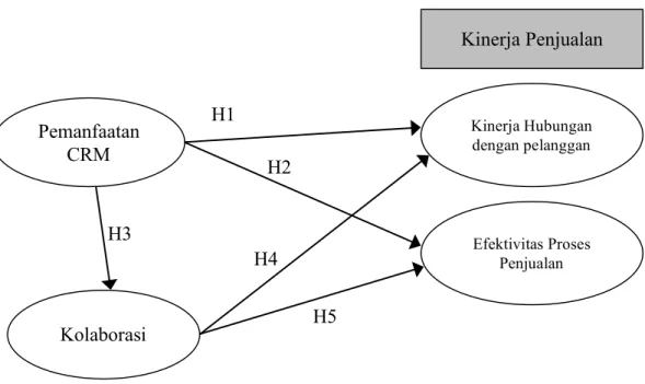 Gambar 3.1. Kerangka Konseptual 