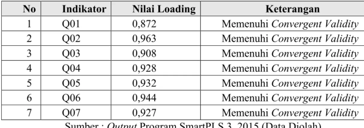 Tabel 5.3. Nilai Loading untuk konstruk PCRM  No  Indikator  Nilai Loading  Keterangan 