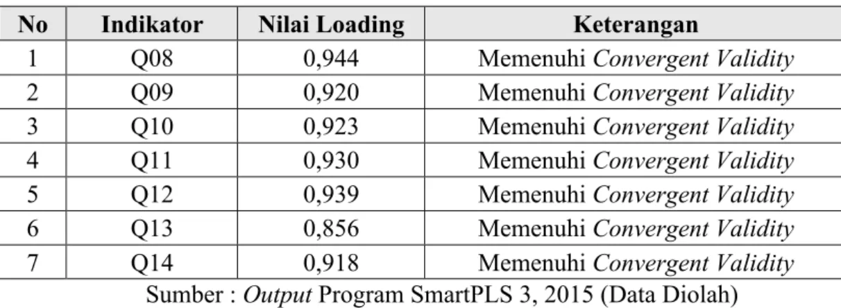 Tabel 5.4. Nilai Loading untuk konstruk KLBR  No  Indikator  Nilai Loading  Keterangan 
