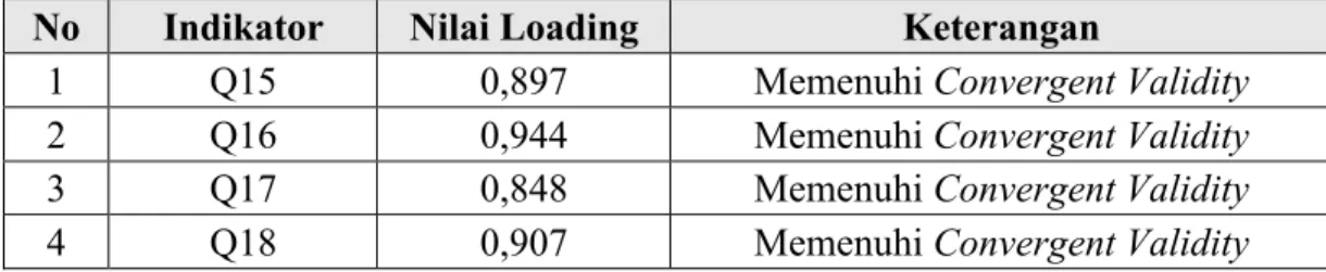 Tabel 5.6. Nilai Loading untuk konstruk EFPP  No  Indikator  Nilai Loading  Keterangan 
