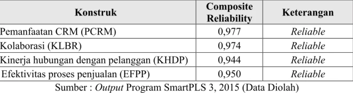 Tabel 5.8. Nilai Composite Reliability 