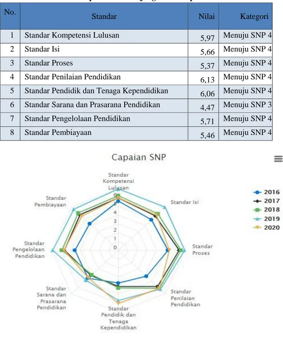 Tabel 3. 2. Capaian SNP Jenjang SD Kabupaten Bulukumba 