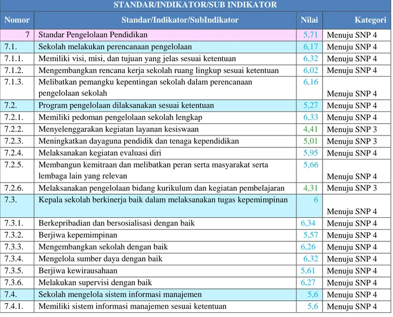 Tabel 3.9. Capaian Standar Pengelolaan Pendidikan 