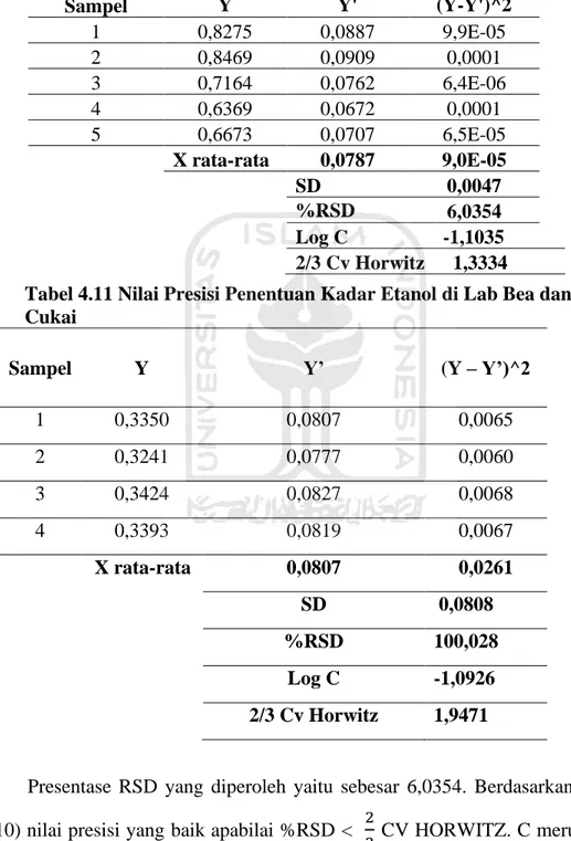 Tabel 4.10 Nilai Presisi Penentuan Kadar Etanol  