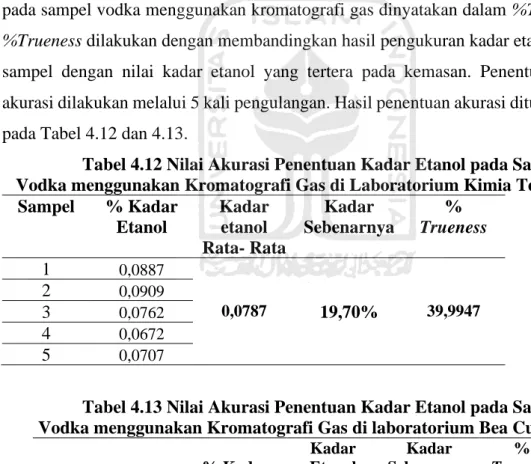 Tabel 4.12 Nilai Akurasi Penentuan Kadar Etanol pada Sampel  Vodka menggunakan Kromatografi Gas di Laboratorium Kimia Terapan 