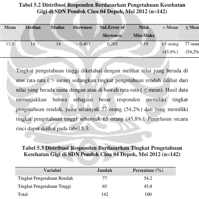 Tabel 5.2 Distribusi Responden Berdasarkan Pengetahuan Kesehatan  Gigi di SDN Pondok Cina 04 Depok, Mei 2012 (n=142) 