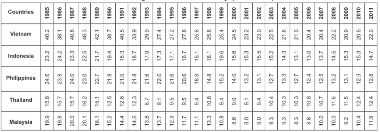 Table 12: Share of Agriculture to Economy (% of GDP) 1985-2011