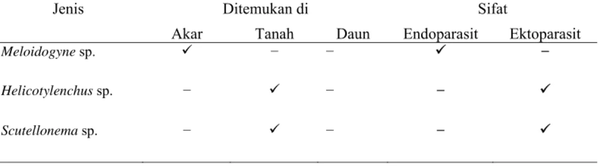 Tabel 1. Nematoda yang ditemukan pada tanaman bawang merah di area persawahan Niten,  Bantul, Yogyakarta