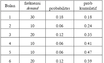 Tabel Distribusi Probabilitas Kumulatif Supply Pupuk NPK 16-16-16   