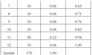 Tabel Interval Random number Supply Pupuk NPK 16-16-16 