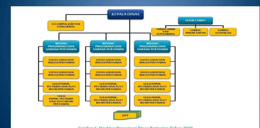 Gambar 1. Struktur Organisasi Dinas Pertanian Tahun 2019. 