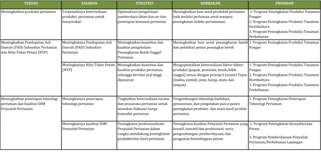 Tabel  1.  Keterkaitan  Tujuan,  Sasaran,  Strategi  dan  Kebijakan  Pembangunan  Pertanian  Tahun  2016-2021  Dinas  Pertanian  Kabupaten Siak 