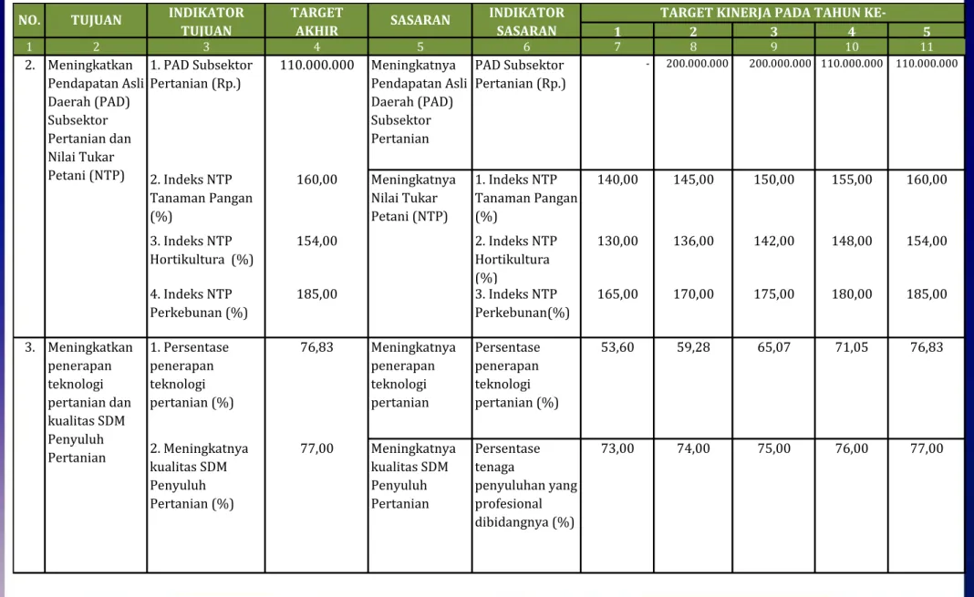 Tabel 3.   Kebijakan Umum dan Program Pembangunan Pertanian Kabupaten Siak (Renstra Dinas Pertanian)   1 2 3 4 5 1 2 3 4 5 6 7 8 9 10 11 2